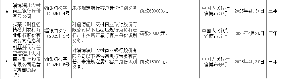 优秀股票配资网站 淄博淄川农商行因未按规定履行客户身份识别义务被罚60万元