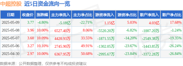 专业配资交易网 异动快报：中超控股（002471）5月12日9点33分触及涨停板