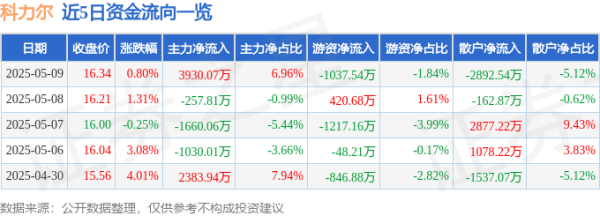 配资炒股入门 异动快报：科力尔（002892）5月12日9点32分触及涨停板