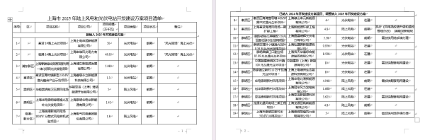 线上配资排名 上海公布今年陆上风电、光伏电站开发建设项目19个 过半在崇明